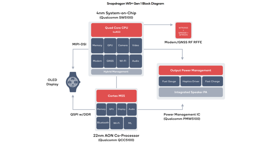 Snapdragon W5 Features