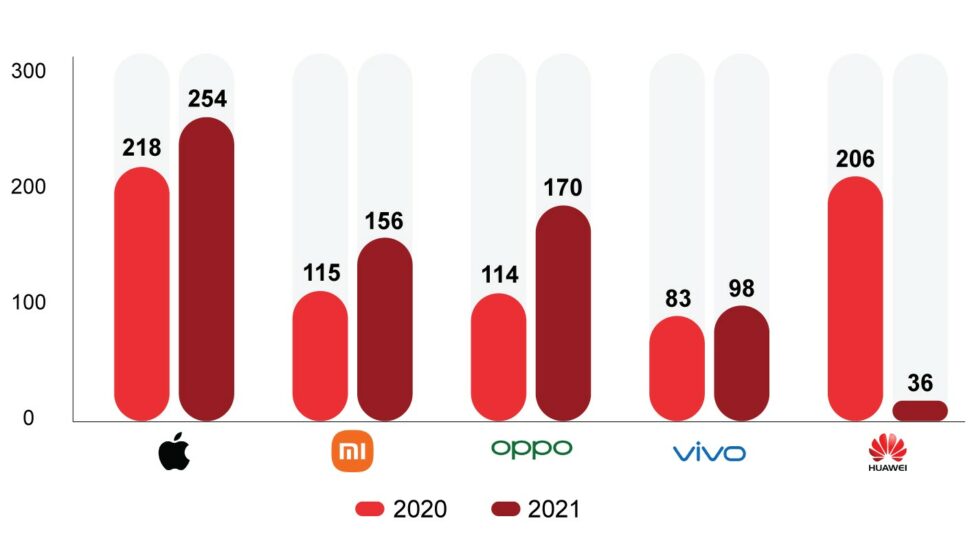Smartphone Produktion 2021 HandsetProductionChart Hersteller