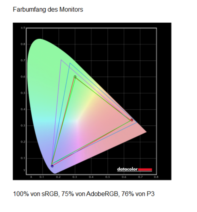 Farbumfang Monitor