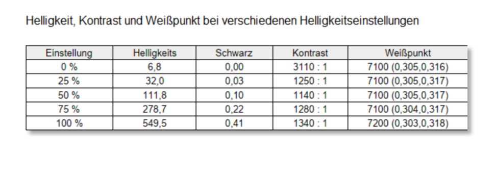 helligkeit und konttrast