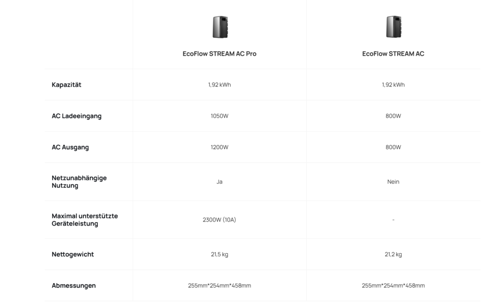 Vergleich AC Pro und AC