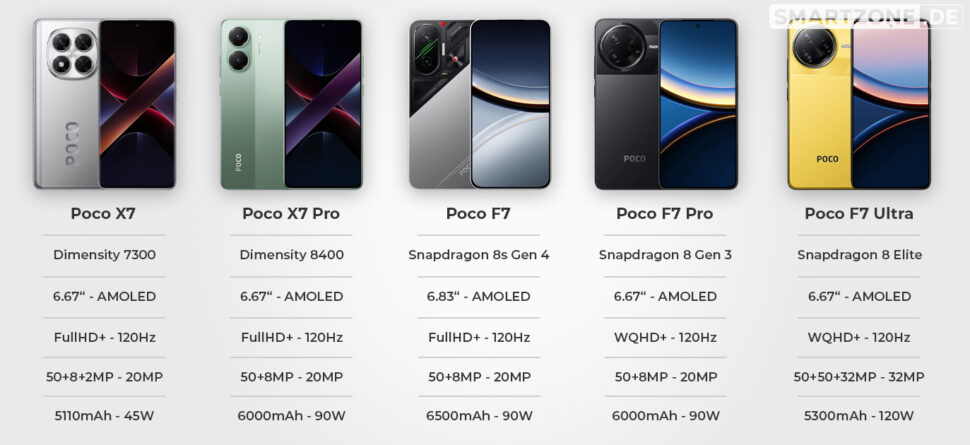 Poco X7 F7 fuenf Modelle Spezifikationen