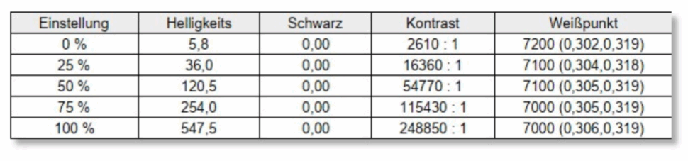 Display Helligkeit und Kontrast