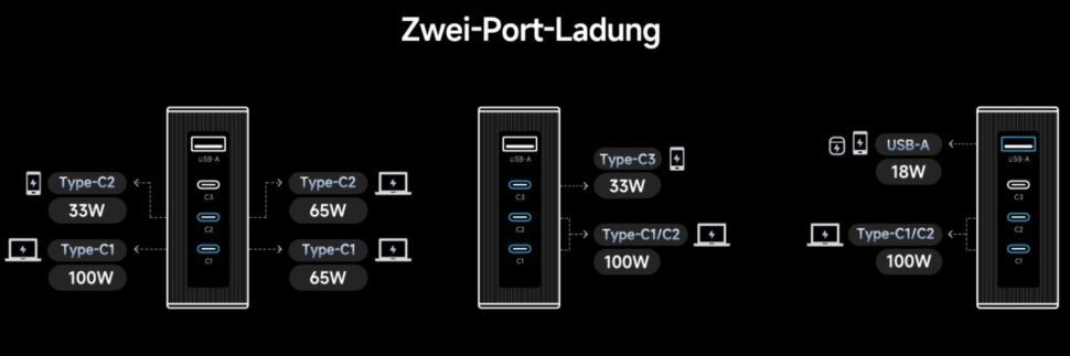 Cuktech 140W Lader Leistung 1