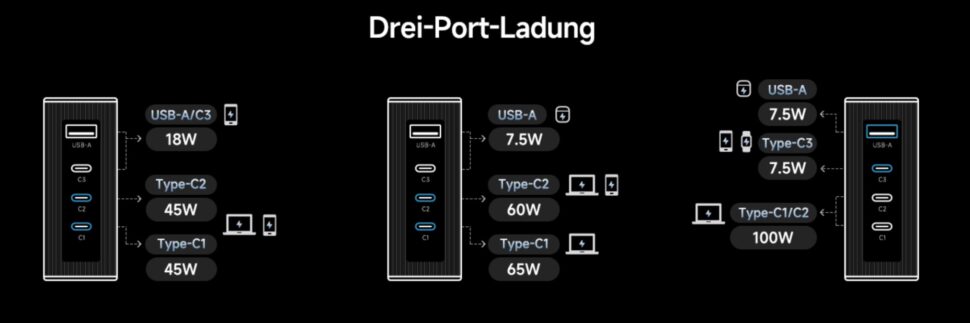 Cuktech 140W Lader Leistung 2
