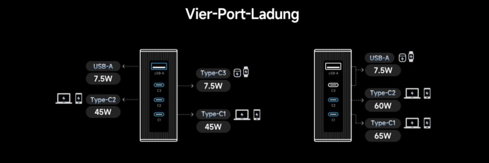 Cuktech 140W Lader Leistung 3
