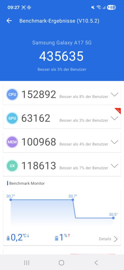 Samsung Galaxy A17 Leistung