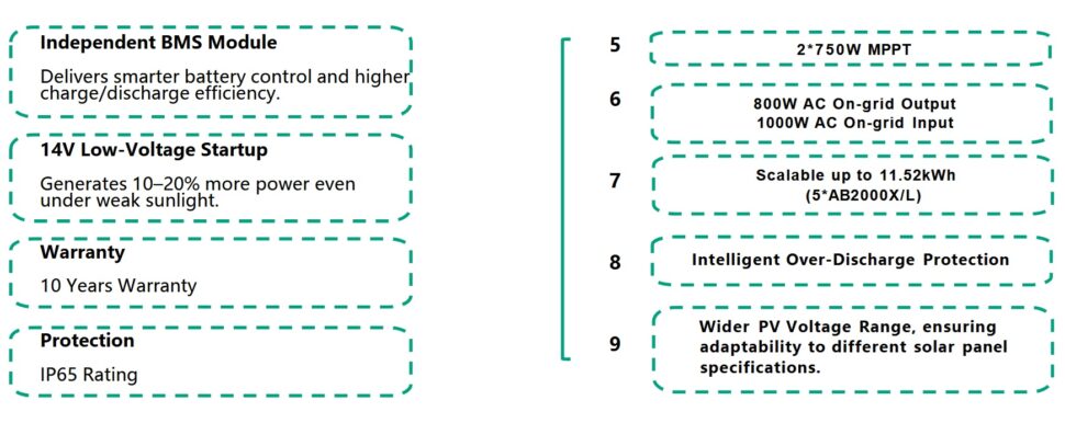 Solarflow 800 Plus technische Daten 2