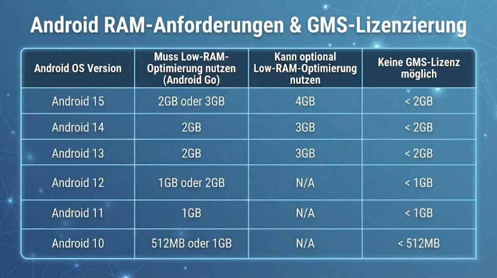 KI Speicher Inflation Smartphones 2026 Android Anforderung KI Speicher Inflation Smartphones 2026 Android Anforderung