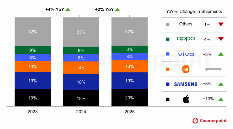 Counterpoint Research Verkaufszahlen 2025