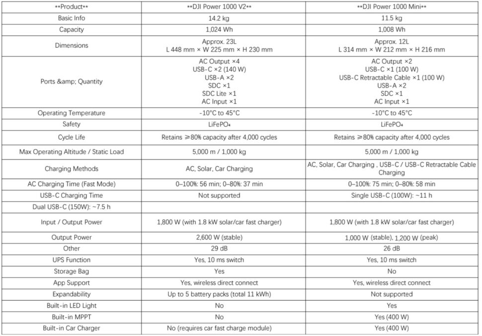 DJI Power 1000 Mini technische Daten 3 DJI Power 1000 Mini technische Daten 3