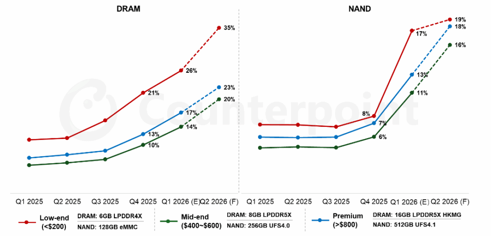 Entwicklung Speicherpreise Counterpoint Research Banner Entwicklung Speicherpreise Counterpoint Research Banner