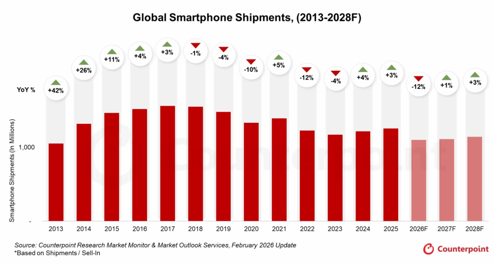 Counterpoint Ausblick Verkaufszahlen Smartphones 2026 bis 2028 Speicherkrise Counterpoint Ausblick Verkaufszahlen Smartphones 2026 bis 2028 Speicherkrise