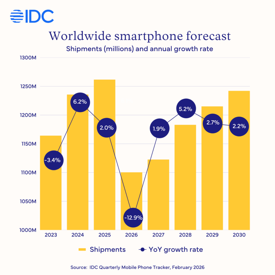 IDC Ausblick Verkaufszahlen Smartphones 2026 bis 2030 Speicherkrise IDC Ausblick Verkaufszahlen Smartphones 2026 bis 2030 Speicherkrise