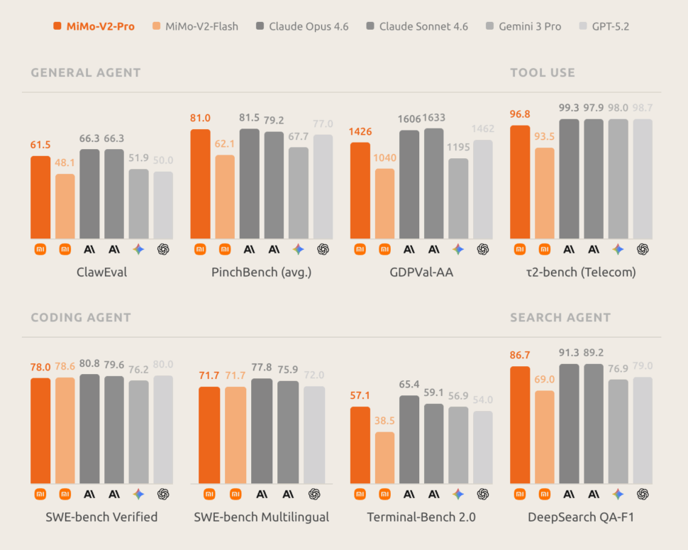 Xiaomi Mimo AI benchmarks Xiaomi Mimo AI benchmarks