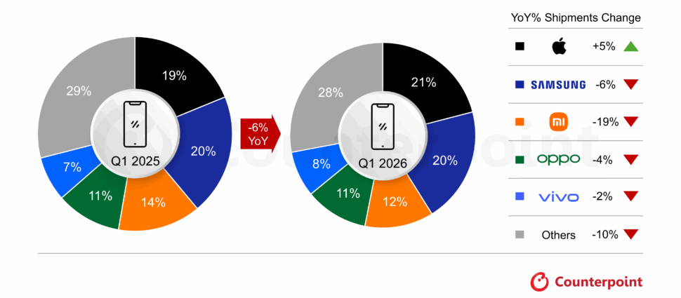 Counterpoint Research Verkaufszahlen Smartphones Q1 2026 Counterpoint Research Verkaufszahlen Smartphones Q1 2026
