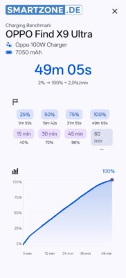 Oppo Find X9 Ultra Charging Benchmark Oppo 100W Oppo Find X9 Ultra Charging Benchmark Oppo 100W