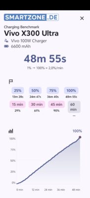 Vivo X300 Ultra Charging Benchmark Vivo 100W Vivo X300 Ultra Charging Benchmark Vivo 100W