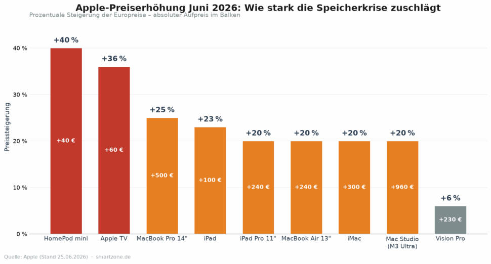apple preissteigerung 2026 grafik apple preissteigerung 2026 grafik