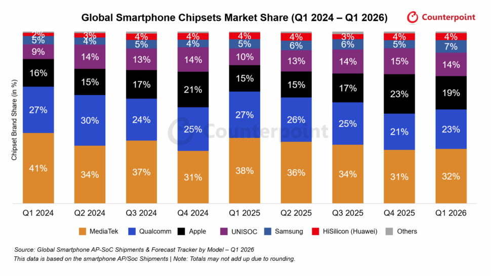 Counterpoint Smartphone Chips Marktanteile Banner I Counterpoint Smartphone Chips Marktanteile Banner I