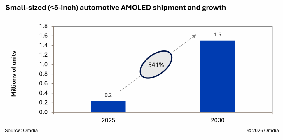 Omdia Autos mit OLED Ausblick bis 2030 Omdia Autos mit OLED Ausblick bis 2030