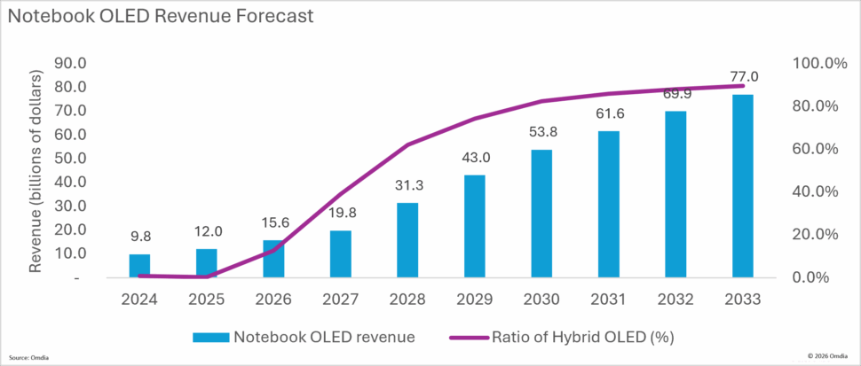 Omdia Notebooks mit OLED Ausblick bis 2033 Omdia Notebooks mit OLED Ausblick bis 2033