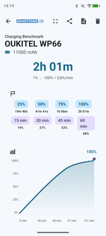 Oukitel WP66 Akkulaufzeit und ladezeit 3 Oukitel WP66 Akkulaufzeit und ladezeit 3