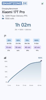 Xiaomi 17T Pro Charging Benchmark Power Delivery Xiaomi 17T Pro Charging Benchmark Power Delivery