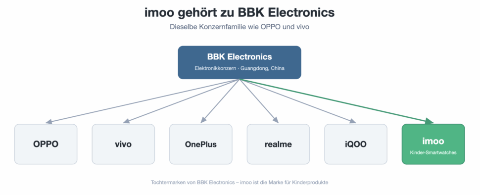 imoo bbk electronics vivo oppo oneplus imoo bbk electronics vivo oppo oneplus
