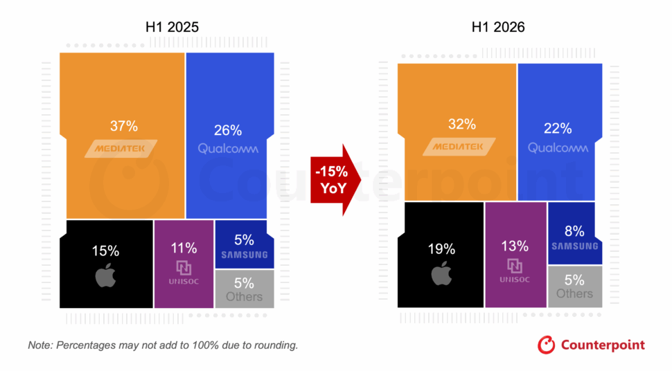 Counterpoint Research Marktanteile Smartphone Prozessoren H1 2026 Counterpoint Research Marktanteile Smartphone Prozessoren H1 2026