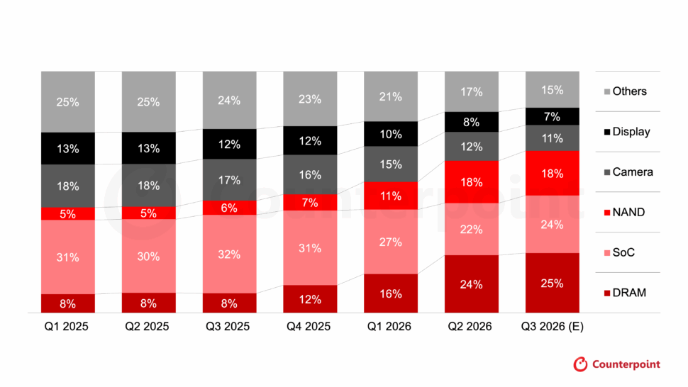 Counterpoint Research Materialkosten Smartphone 2026 Counterpoint Research Materialkosten Smartphone 2026