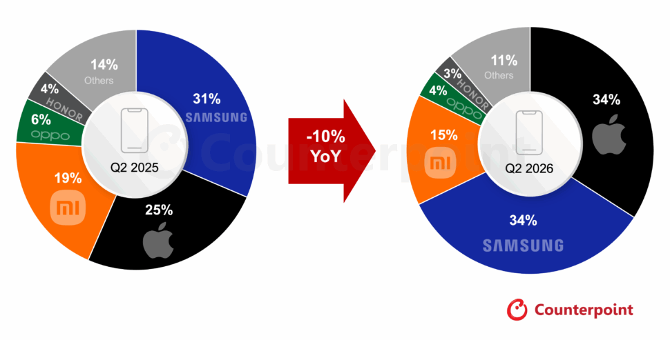 Counterpoint Research Marktanteile Smartphones Europa Q2 2026 Counterpoint Research Marktanteile Smartphones Europa Q2 2026