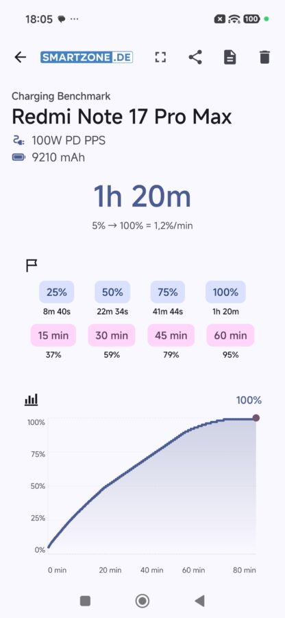 redmi note 17 pro max charging benchmark power delivery Redmi Note 17 Pro Max Ladekurve mit 100W-PD-Netzteil