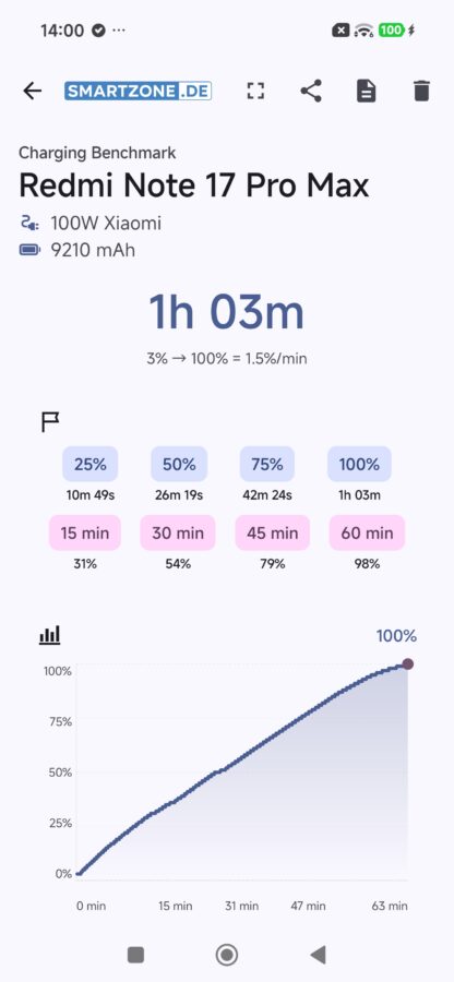 redmi note 17 pro max charging benchmark xiaomi 100w redmi note 17 pro max charging benchmark xiaomi 100w