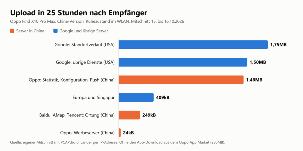 Oppo Find X10 Pro Max China Upload nach Empfaenger Oppo Find X10 Pro Max China Upload nach Empfaenger